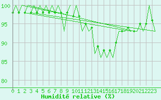 Courbe de l'humidit relative pour Poprad / Tatry