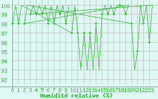 Courbe de l'humidit relative pour Bueckeburg