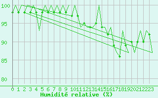Courbe de l'humidit relative pour Haugesund / Karmoy