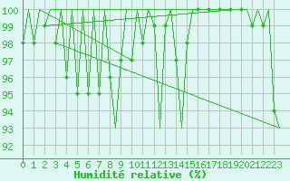 Courbe de l'humidit relative pour Stockholm / Bromma