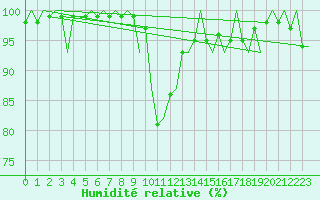 Courbe de l'humidit relative pour Bournemouth (UK)