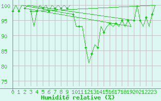 Courbe de l'humidit relative pour Fritzlar
