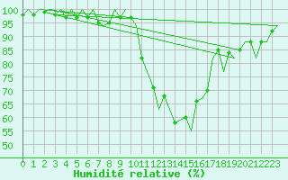 Courbe de l'humidit relative pour Schaffen (Be)