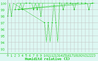 Courbe de l'humidit relative pour Platform A12-cpp Sea