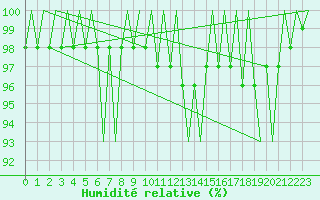Courbe de l'humidit relative pour Wien / Schwechat-Flughafen