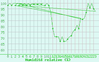 Courbe de l'humidit relative pour La Coruna / Alvedro