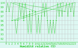 Courbe de l'humidit relative pour Neuburg / Donau