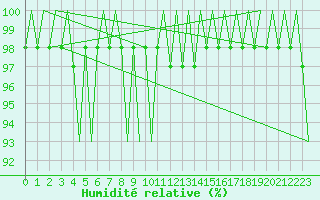 Courbe de l'humidit relative pour Ingolstadt