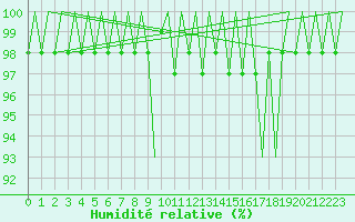 Courbe de l'humidit relative pour Altenstadt