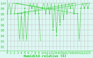 Courbe de l'humidit relative pour Laupheim