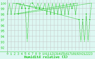 Courbe de l'humidit relative pour Ronneby
