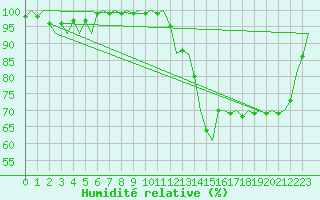 Courbe de l'humidit relative pour Volkel
