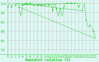 Courbe de l'humidit relative pour Jonkoping Flygplats