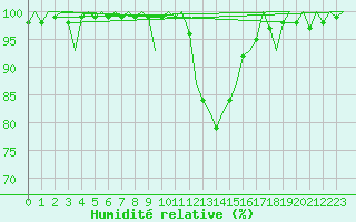 Courbe de l'humidit relative pour Laupheim