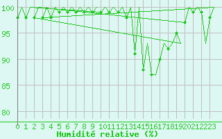 Courbe de l'humidit relative pour Vitoria