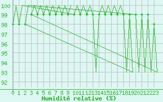 Courbe de l'humidit relative pour Niederstetten