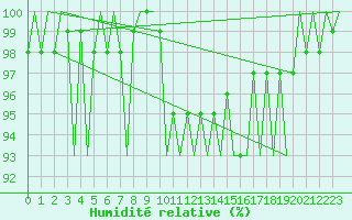Courbe de l'humidit relative pour Uppsala