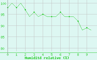 Courbe de l'humidit relative pour Middle Wallop