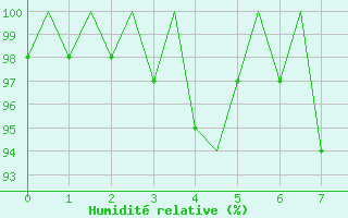 Courbe de l'humidit relative pour Rimini