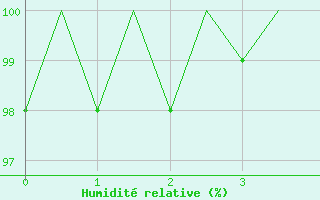 Courbe de l'humidit relative pour Ornskoldsvik Airport