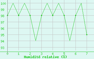 Courbe de l'humidit relative pour Pisa / S. Giusto