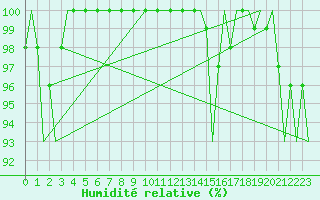 Courbe de l'humidit relative pour Jonkoping Flygplats