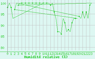 Courbe de l'humidit relative pour Leconfield