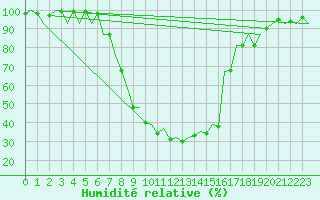 Courbe de l'humidit relative pour Tirgu Mures
