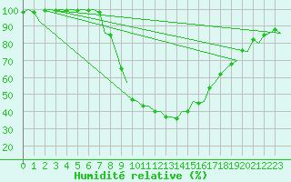 Courbe de l'humidit relative pour Krakow