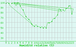 Courbe de l'humidit relative pour Sibiu