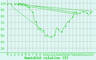 Courbe de l'humidit relative pour Kecskemet