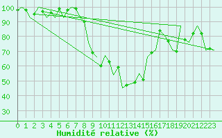 Courbe de l'humidit relative pour Lechfeld
