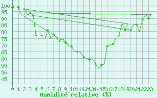 Courbe de l'humidit relative pour Kristiansand / Kjevik