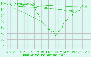 Courbe de l'humidit relative pour Neuburg / Donau