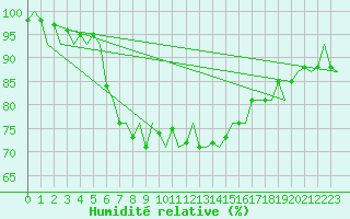 Courbe de l'humidit relative pour Rotterdam Airport Zestienhoven