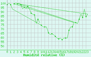 Courbe de l'humidit relative pour Bueckeburg