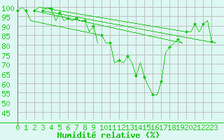 Courbe de l'humidit relative pour Burgos (Esp)