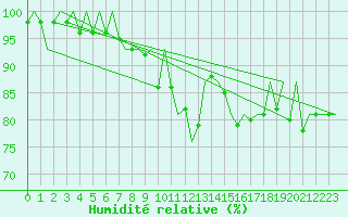 Courbe de l'humidit relative pour Wittmundhaven