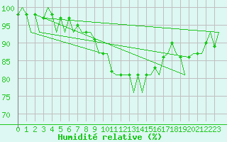 Courbe de l'humidit relative pour Berlin-Tegel