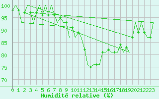 Courbe de l'humidit relative pour Visby Flygplats