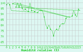 Courbe de l'humidit relative pour Erfurt-Bindersleben