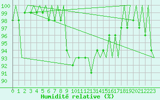 Courbe de l'humidit relative pour Klagenfurt-Flughafen