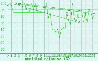 Courbe de l'humidit relative pour Kittila