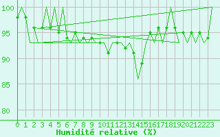 Courbe de l'humidit relative pour Altenstadt