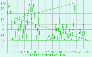 Courbe de l'humidit relative pour Visby Flygplats