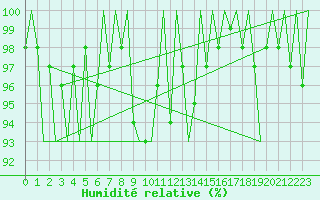 Courbe de l'humidit relative pour Cerklje Airport