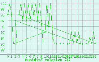 Courbe de l'humidit relative pour Milan (It)