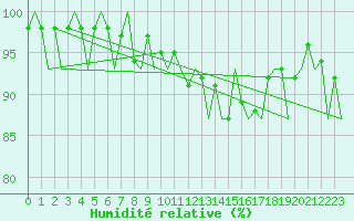 Courbe de l'humidit relative pour Luxembourg (Lux)