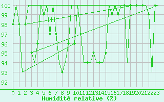 Courbe de l'humidit relative pour Ljubljana / Brnik