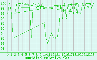 Courbe de l'humidit relative pour Cerklje Airport